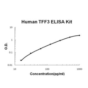 Human TFF3 PicoKine ELISA Kit, Boster