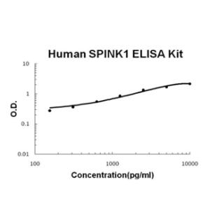 Human SPINK1/TATI PicoKine ELISA Kit, Boster