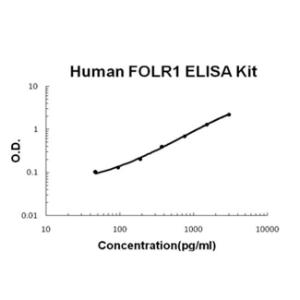 Human FOLR1 PicoKine ELISA Kit, Boster