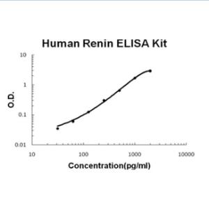 Human Renin PicoKine ELISA Kit, Boster