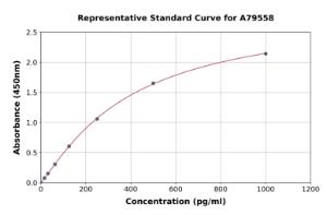 Representative standard curve for Rat 68kDa Neurofilament/NF-L ELISA kit (A79558)