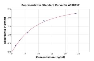 Representative standard curve for Human Syndecan 4 ELISA kit (A310917)