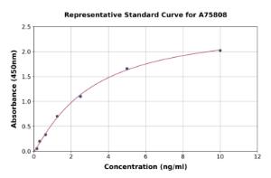 Representative standard curve for Mouse Soluble Semaphorin 4D ml Soluble CD100 ELISA kit (A75808)