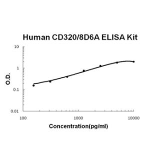 Human CD320/8D6A PicoKine ELISA Kit, Boster