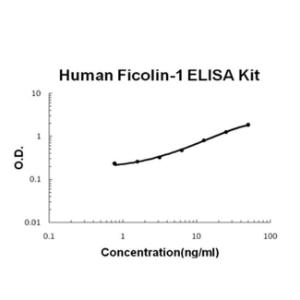 Human Ficolin-1 PicoKine ELISA Kit, Boster