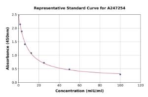 Representative standard curve for Horse Luteinizing Hormone ELISA kit (A247254)