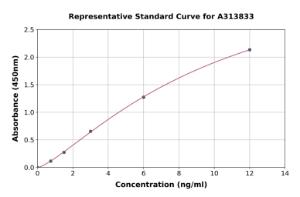 Representative standard curve for human PCTAIRE2 ELISA kit (A313833)