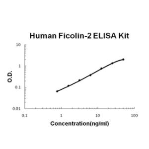 Human Ficolin-2 PicoKine ELISA Kit, Boster