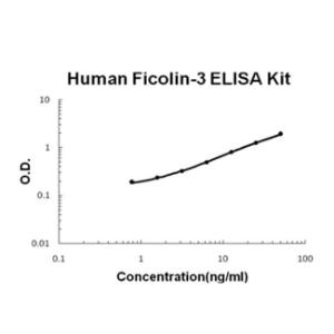 Human Ficolin-3 PicoKine ELISA Kit, Boster