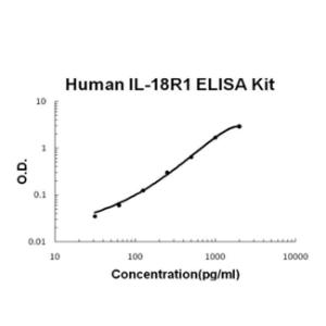 Human IL-18R1 PicoKine ELISA Kit, Boster