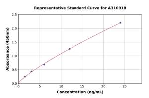 Representative standard curve for Mouse Peroxiredoxin 1 / PAG ELISA kit (A310918)