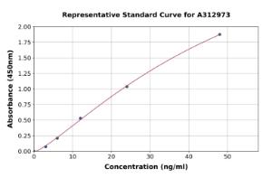 Representative standard curve for Human CEACAM1 ELISA kit (A312973)