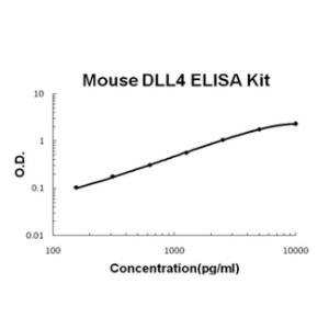 Mouse DLL4 PicoKine ELISA Kit, Boster