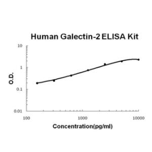 Human Galectin-2 PicoKine ELISA Kit, Boster