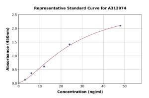 Representative standard curve for Human CD160 ELISA kit (A312974)