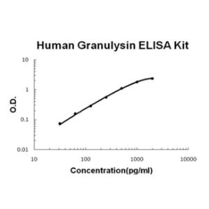 Human Granulysin PicoKine ELISA Kit, Boster