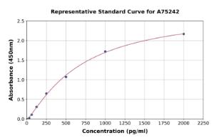 Representative standard curve for Porcine BNP ELISA kit (A75242)