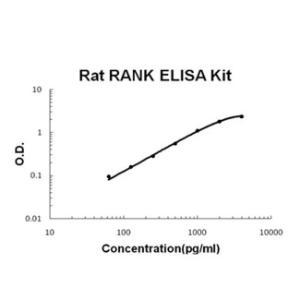 Rat RANK PicoKine ELISA Kit, Boster