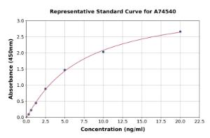 Representative standard curve for Human SERPINB1/PI2 ELISA kit (A74540)