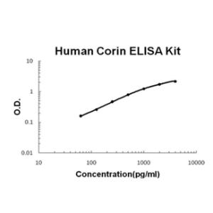 Human Corin PicoKine ELISA Kit, Boster