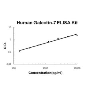 Human Galectin-7 PicoKine ELISA Kit, Boster