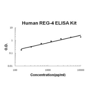 Human REG-4 PicoKine ELISA Kit, Boster