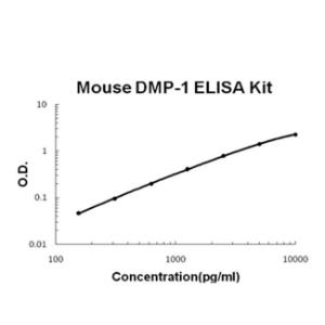 Mouse DMP-1 PicoKine ELISA Kit, Boster