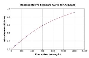 Representative standard curve for Human TXNIP ELISA kit (A312226)