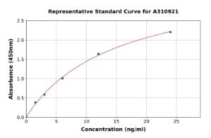 Representative standard curve for Mouse Lipoprotein Lipase ELISA kit (A310921)