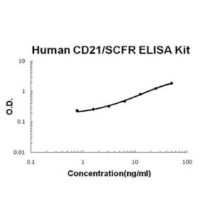 Human CD21/CR2 PicoKine ELISA Kit, Boster