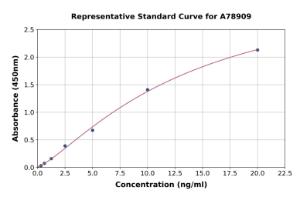 Representative standard curve for Human Tryptophan Hydroxylase/TPH ELISA kit (A78909)