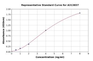 Representative standard curve for human Sialidase-3  ELISA kit (A313837)