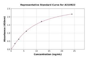 Representative standard curve for Human TPSG1 ELISA kit (A310922)