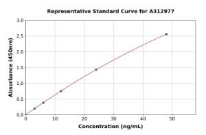 Representative standard curve for Human PCDH15 ELISA kit (A312977)