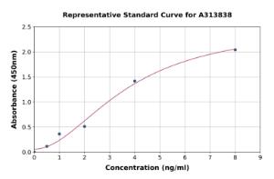 Representative standard curve for human DKKL1 ELISA kit (A313838)