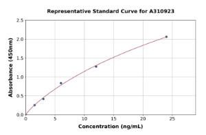 Representative standard curve for Mouse Muscarinic Acetylcholine Receptor 2 / CM2 ELISA kit (A310923)