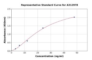 Representative standard curve for Human Thymidine Phosphorylase ELISA kit (A312978)