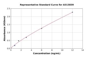 Representative standard curve for mouse SAA3 ELISA kit (A313839)