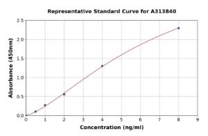 Representative standard curve for mouse Cytokeratin 19 ELISA kit (A313840)