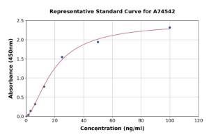 Representative standard curve for Human MASPIN ELISA kit (A74542)