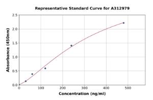 Representative standard curve for Mouse Neurod4 ELISA kit (A312979)