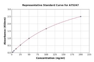 Representative standard curve for Mouse SERPING1 ELISA kit (A75247)