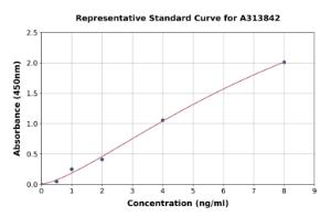 Representative standard curve for human Calponin 1 ELISA kit (A313842)