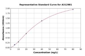 Representative standard curve for Human IL-17B ELISA kit (A312981)