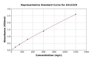 Representative standard curve for Mouse beta 2 Adrenergic Receptor ELISA kit (A312229)