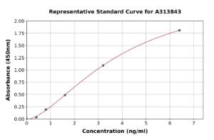 Representative standard curve for human Leptin ELISA kit (A313843)