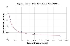 Representative standard curve for Mouse Deoxypyridinoline ELISA kit (A78001)