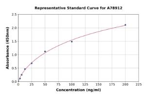 Representative standard curve for Human TPMT ELISA kit (A78912)