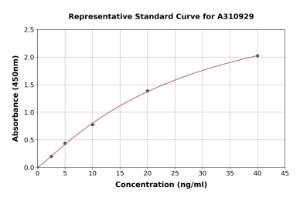 Representative standard curve for Human Somatostatin Receptor 5 ELISA kit (A310929)