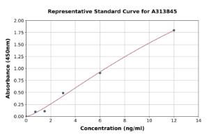 Representative standard curve for human GXYLT1 ELISA kit (A313845)